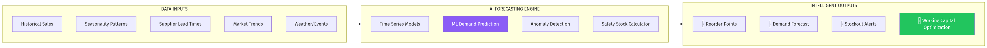 AI Forecasting Flow