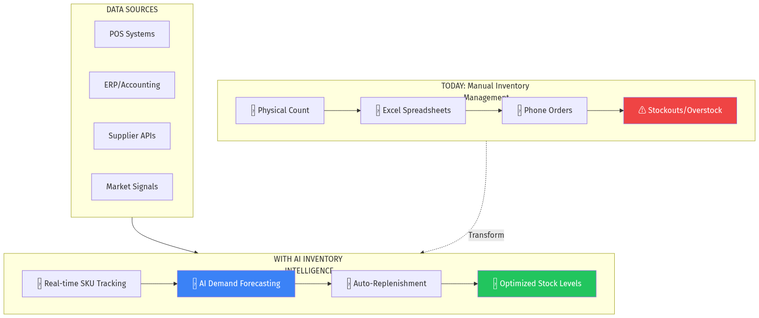 AI Inventory Intelligence Architecture