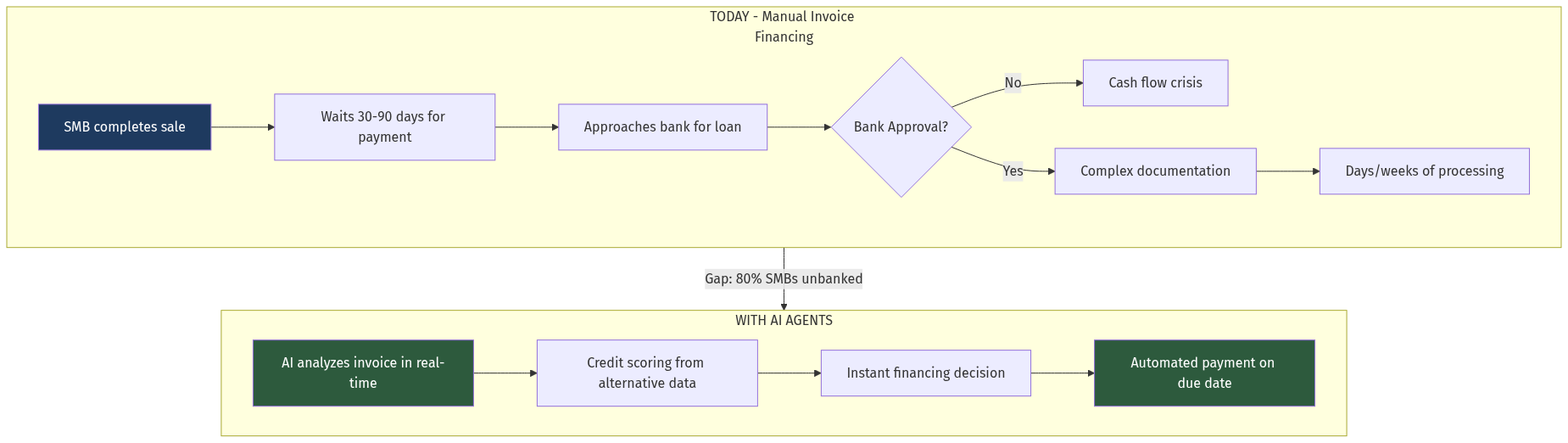 Invoice Financing Flow