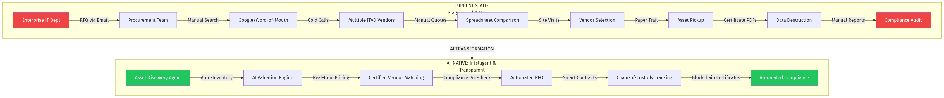 AI ITAD Platform Transformation