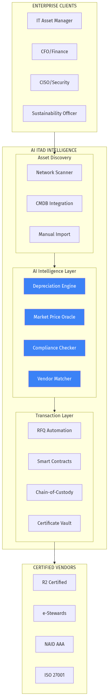AI ITAD Platform Architecture