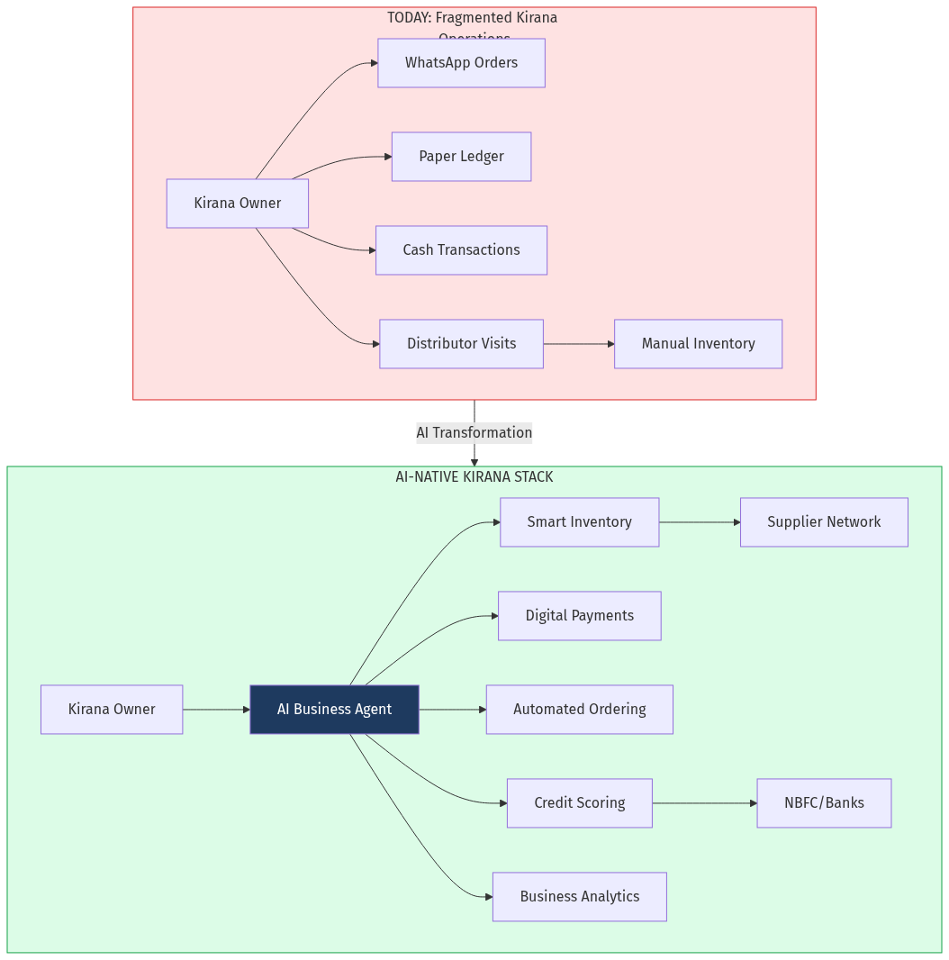 Kirana Digitization Architecture