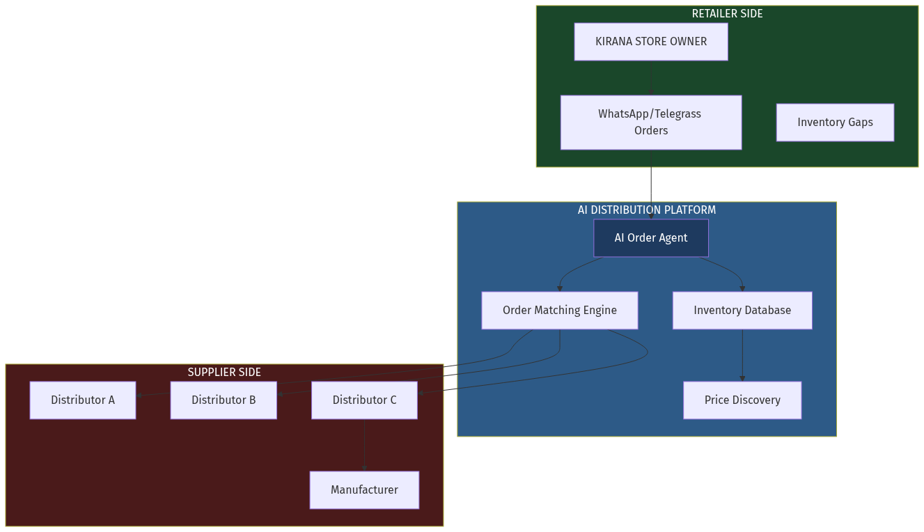 Platform Architecture