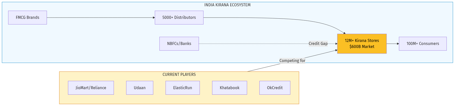 Kirana Market Structure