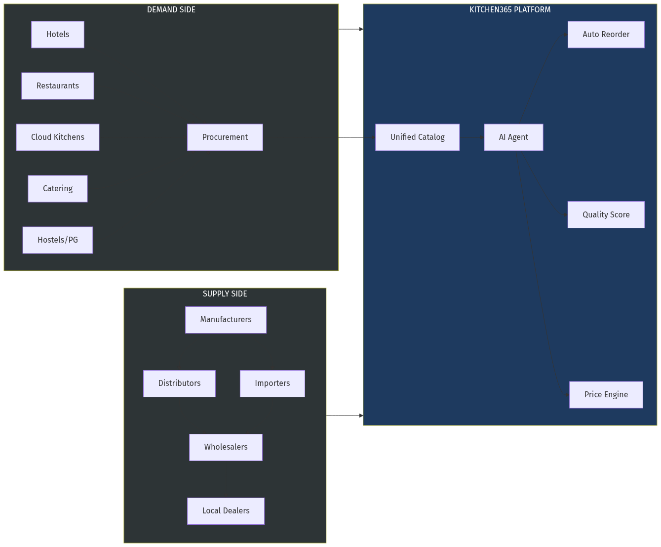 Ecosystem Architecture
