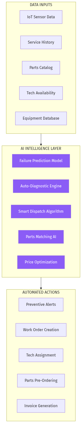 AI Platform Architecture