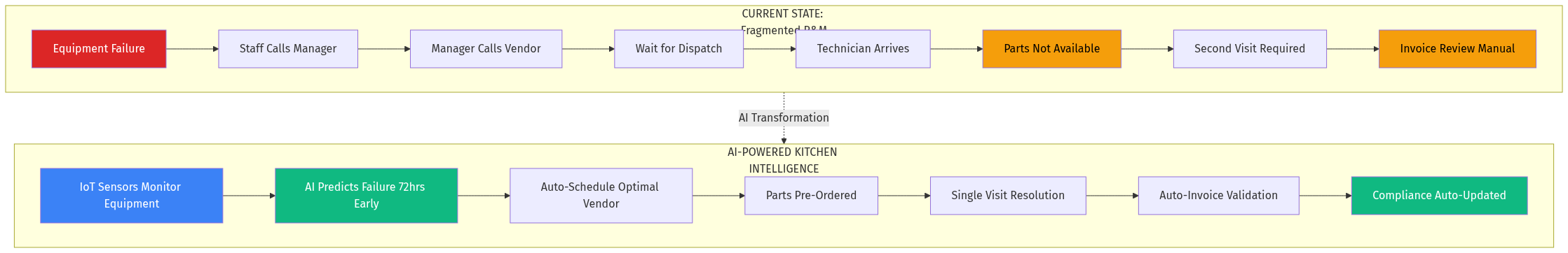 AI Transformation Flow