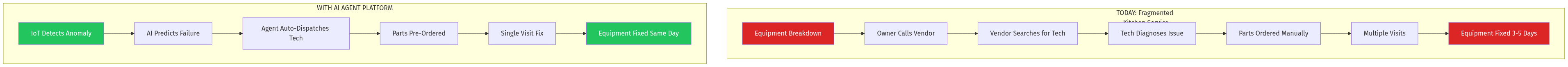 Service Flow Comparison