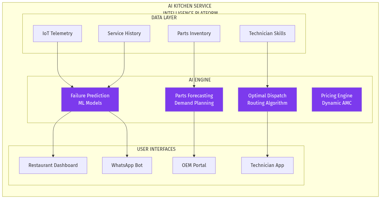 Platform Architecture