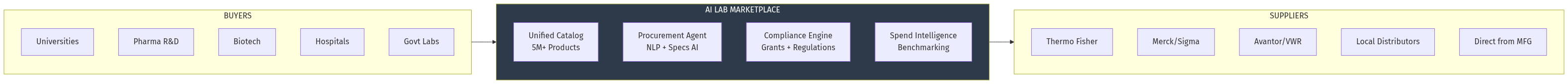 Lab Marketplace Architecture