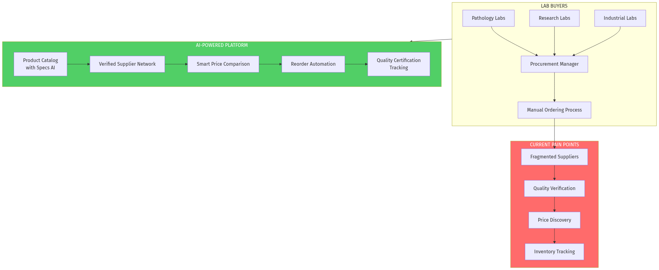 Lab Marketplace Flow