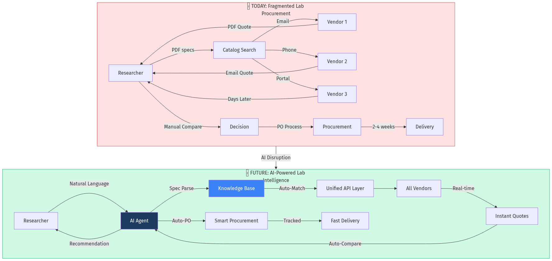 Lab Procurement Architecture