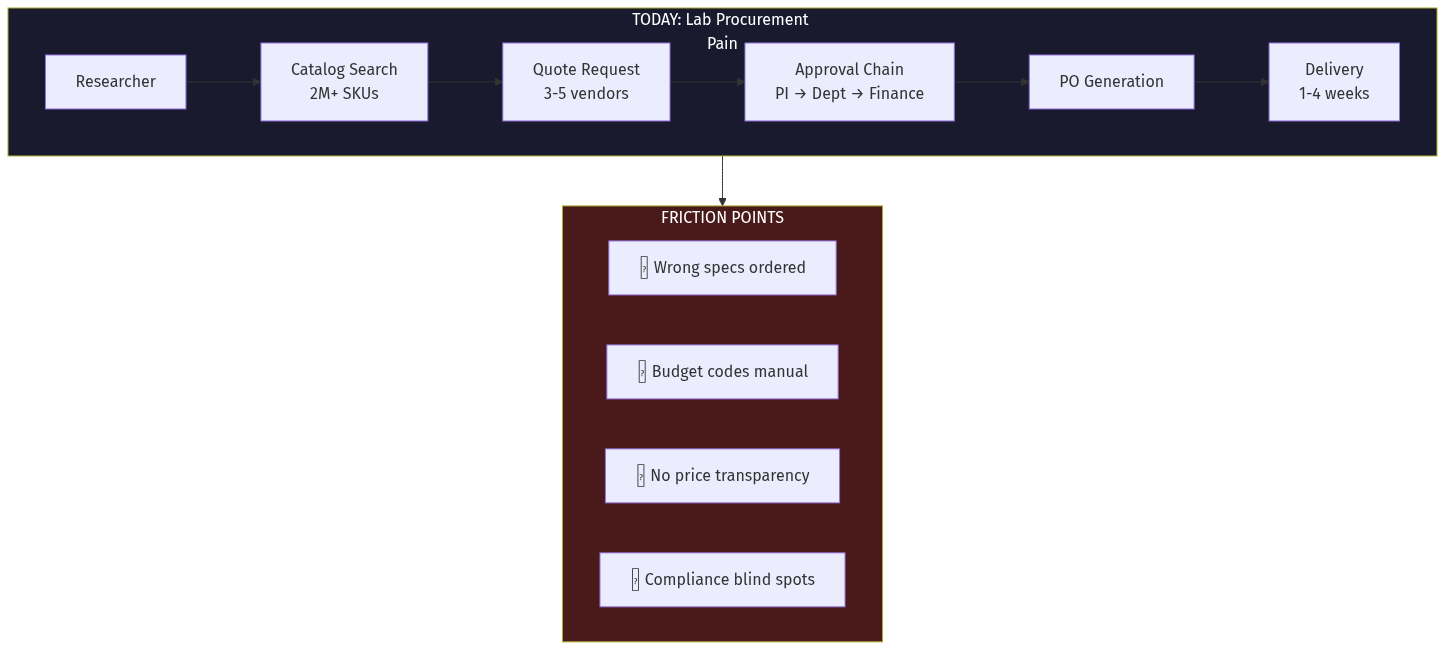 Current Lab Procurement Pain Points