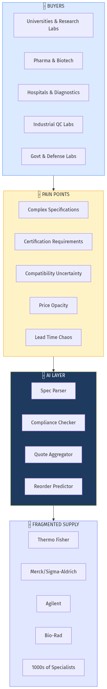 Lab Procurement Market Structure