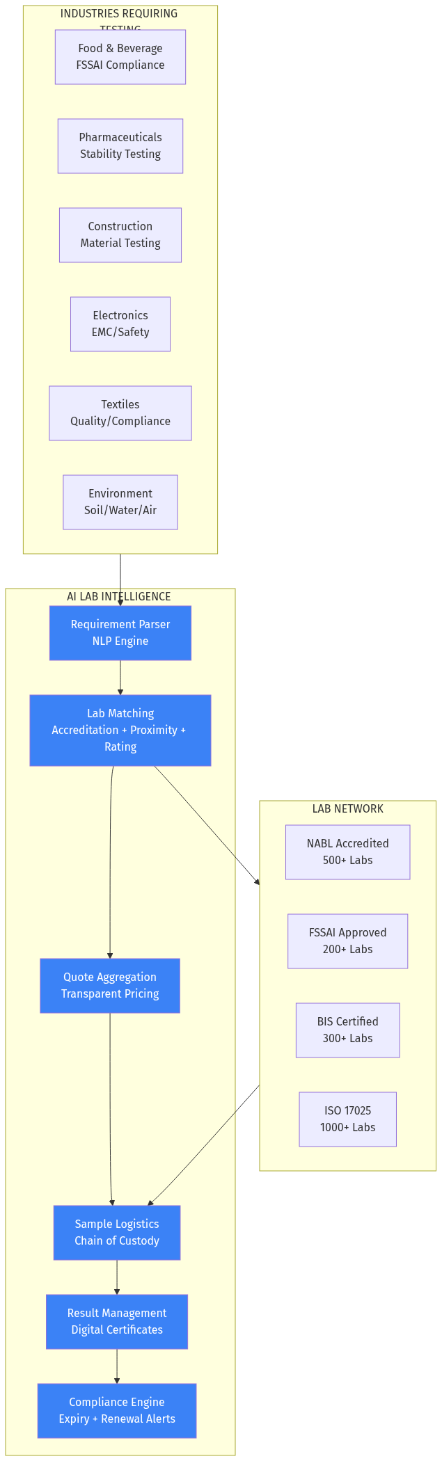 Platform Architecture