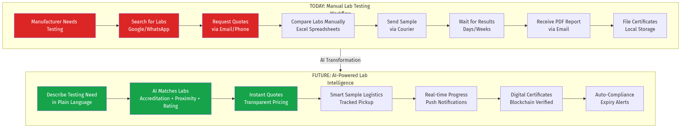 AI Lab Testing Transformation