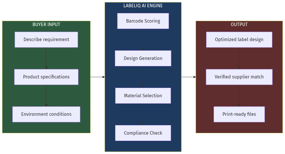 AI Labeling Engine Architecture