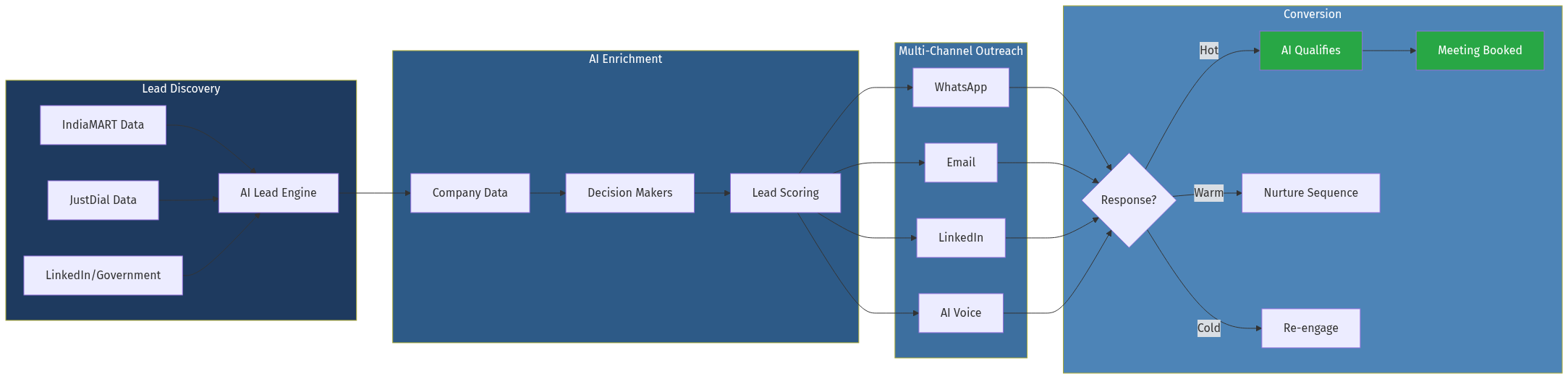 AI Lead Generation Flow
