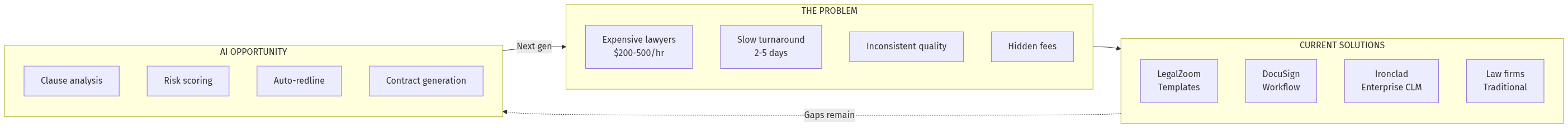 Legal Market Gaps