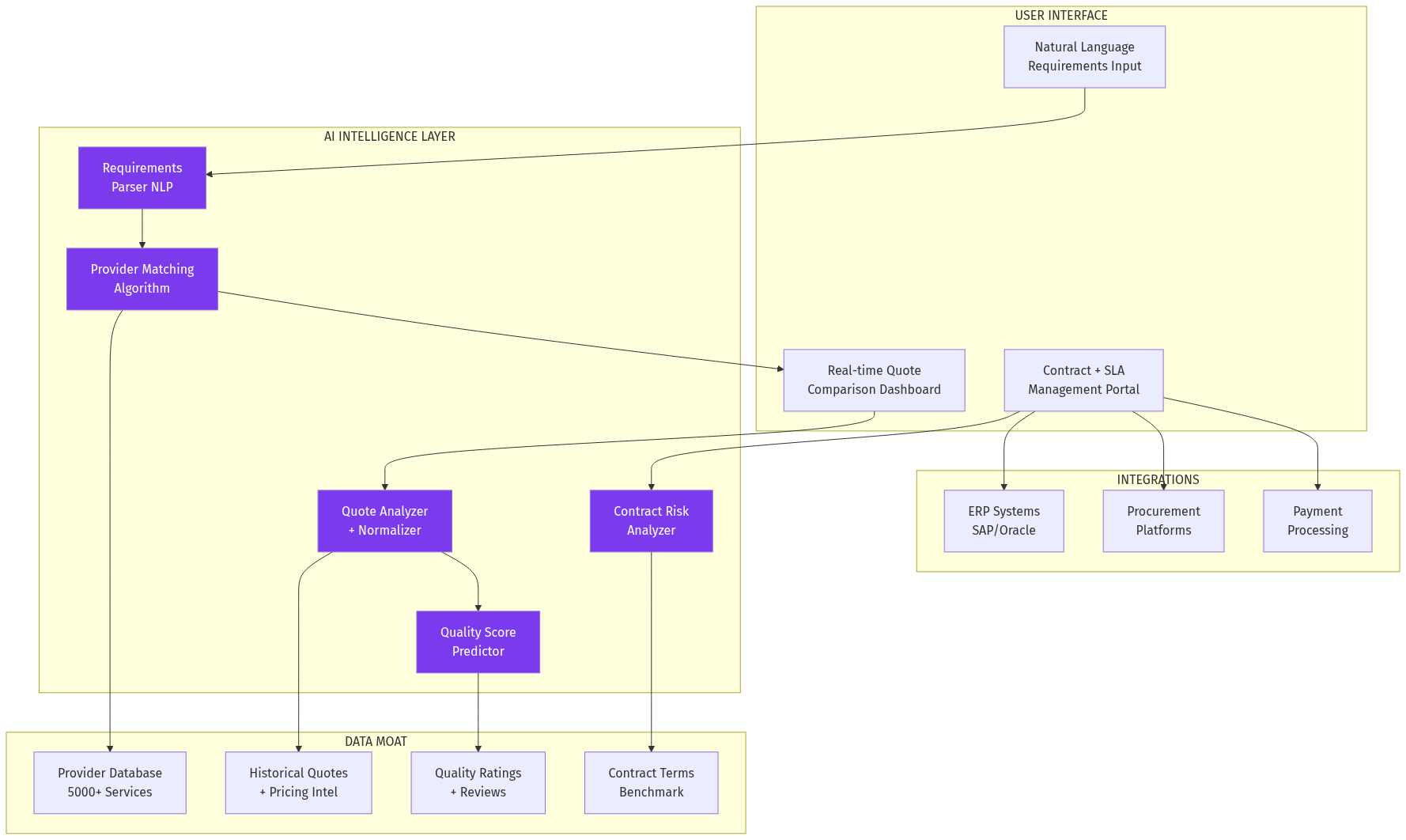 Platform Architecture