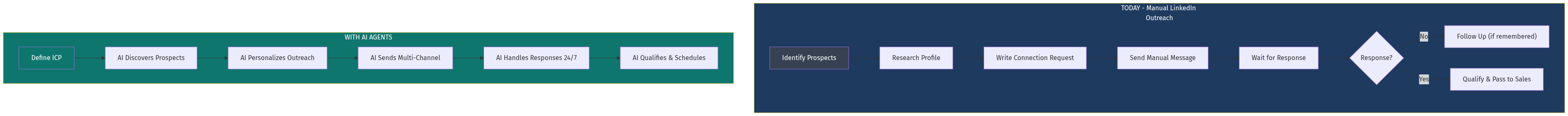LinkedIn Outreach Flow