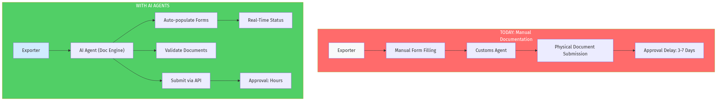 AI Documentation Flow