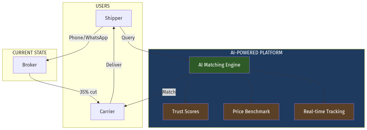 AI-Powered Logistics Flow