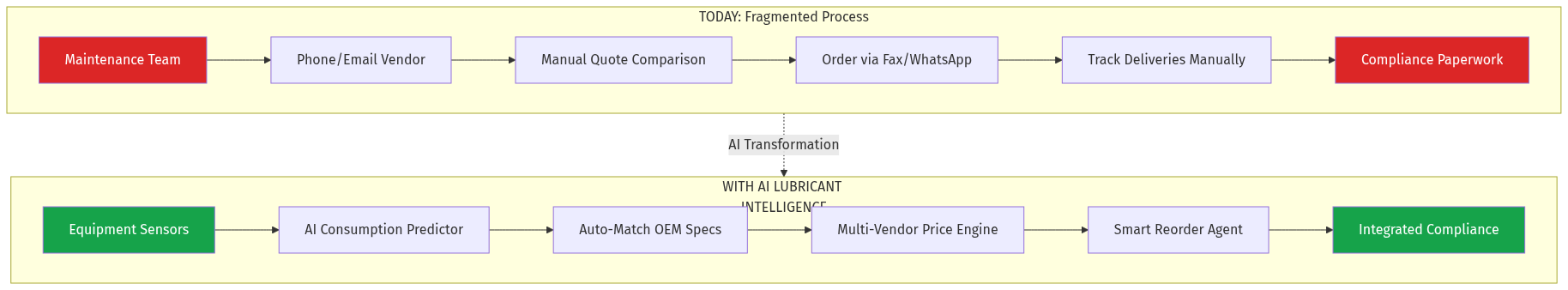 Process Flow