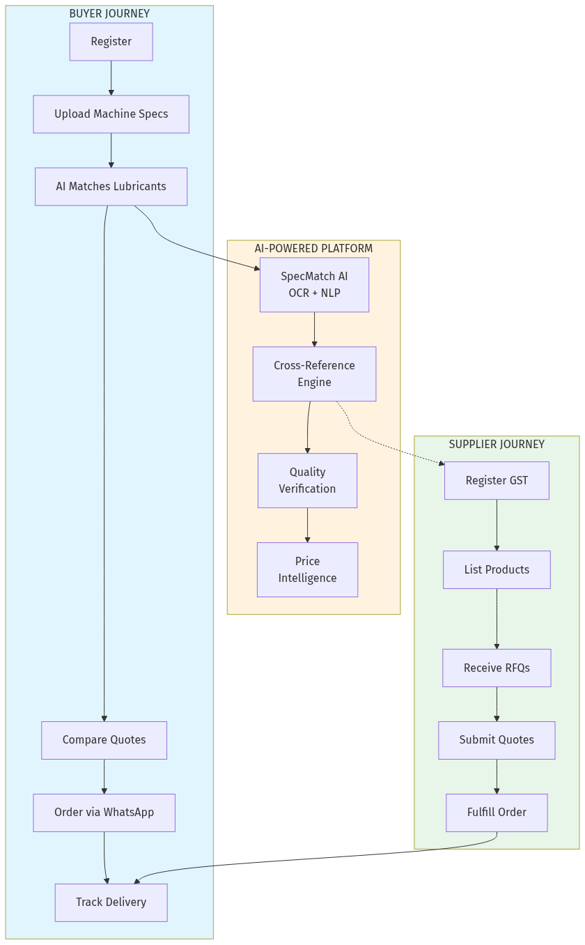 Platform Workflow