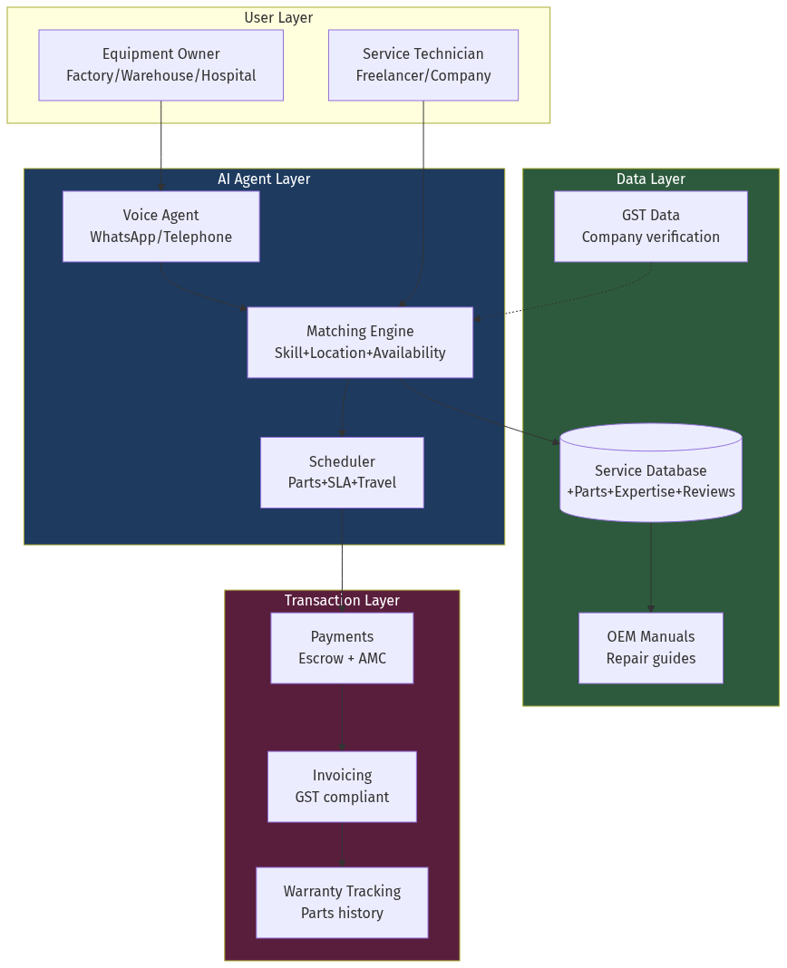 System Architecture