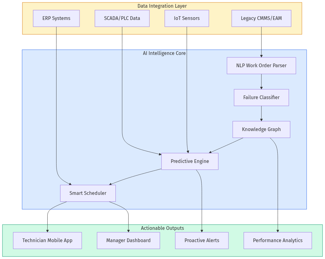 AI Maintenance Architecture
