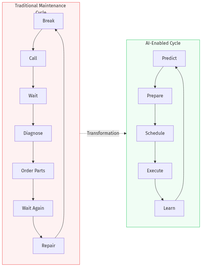 Maintenance Cycle Comparison