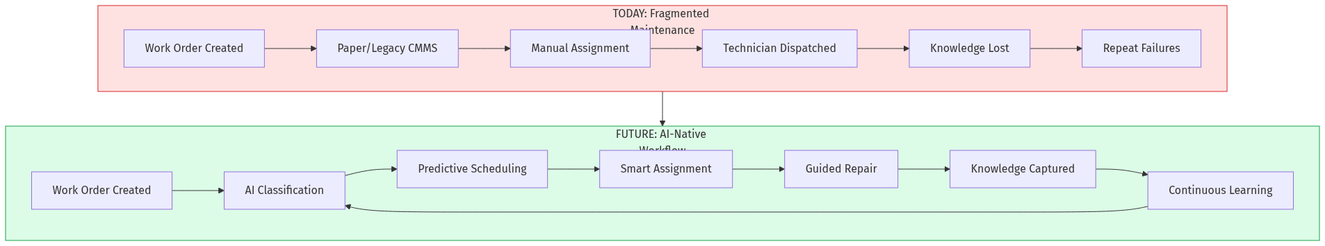 Maintenance Transformation Flow