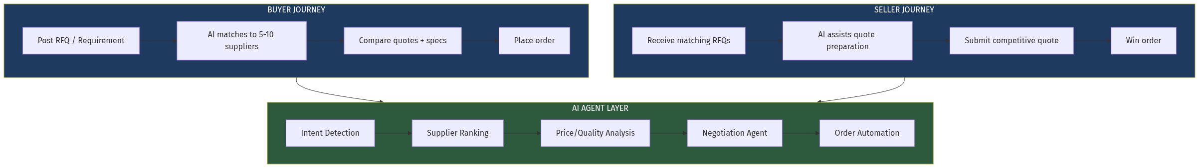 Manufacturing Lead Gen Flow