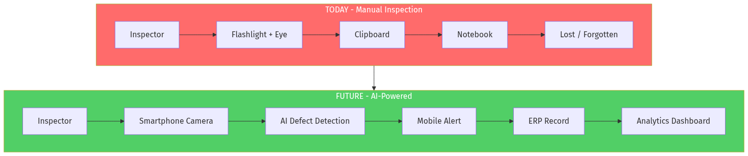 Quality Control Flow