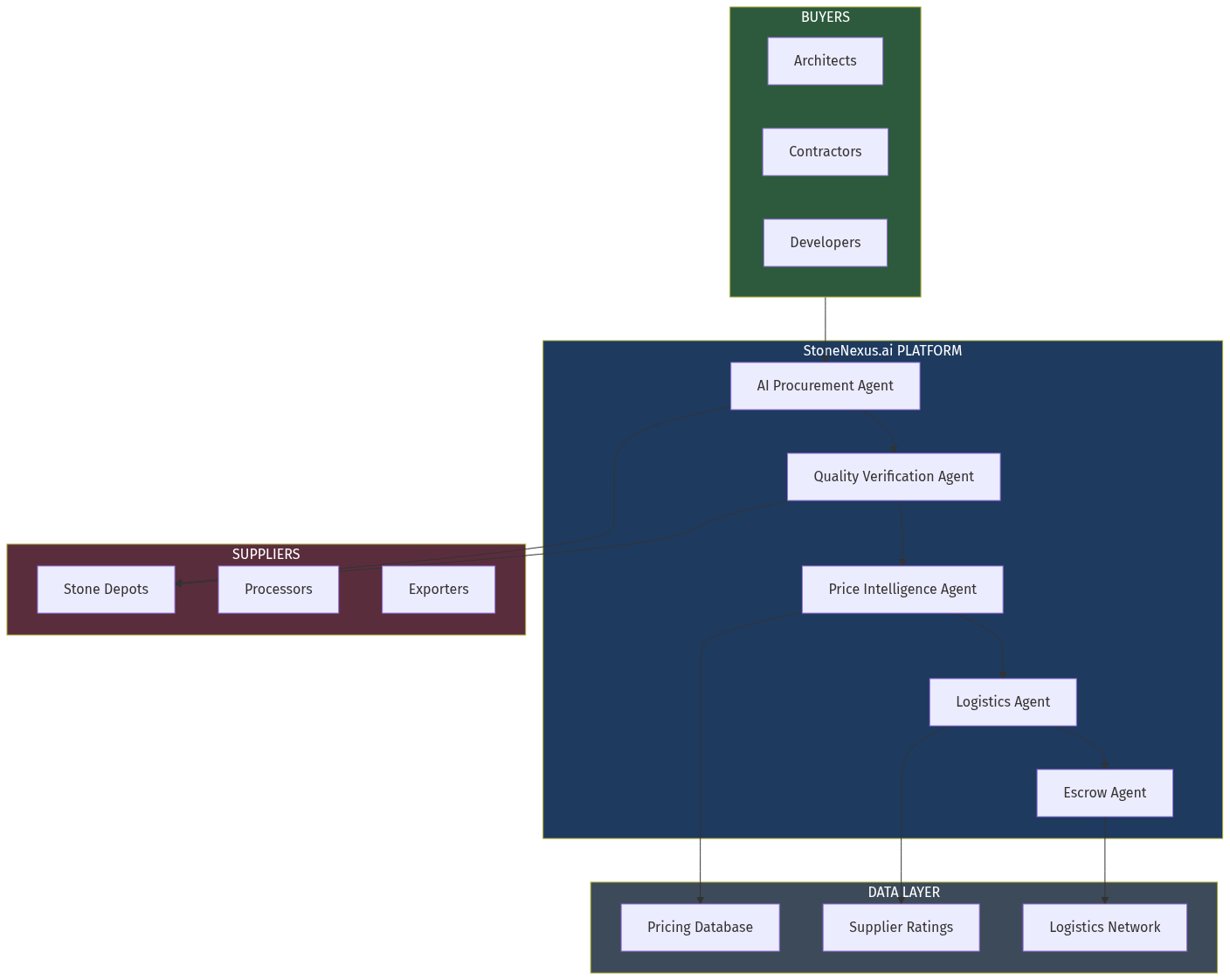 StoneNexus.ai Architecture