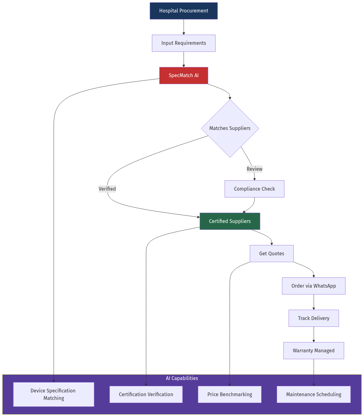 Medical Devices Market Architecture