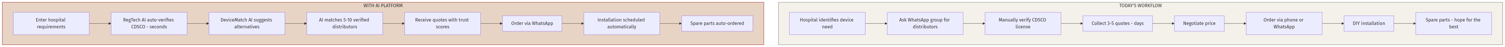AI-Powered Medical Devices Platform Workflow