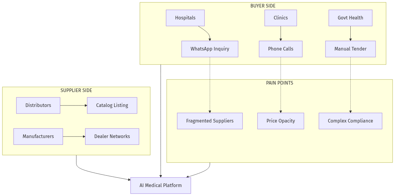Medical Distribution Architecture
