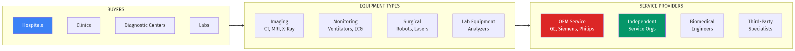 Medical Equipment Service Market Structure