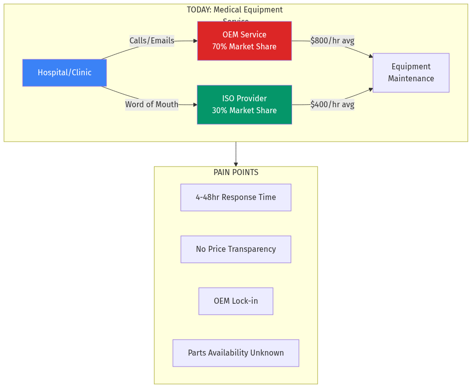 Current Medical Equipment Service Market