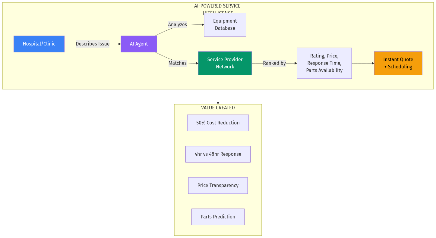 AI-Powered Medical Equipment Service Intelligence