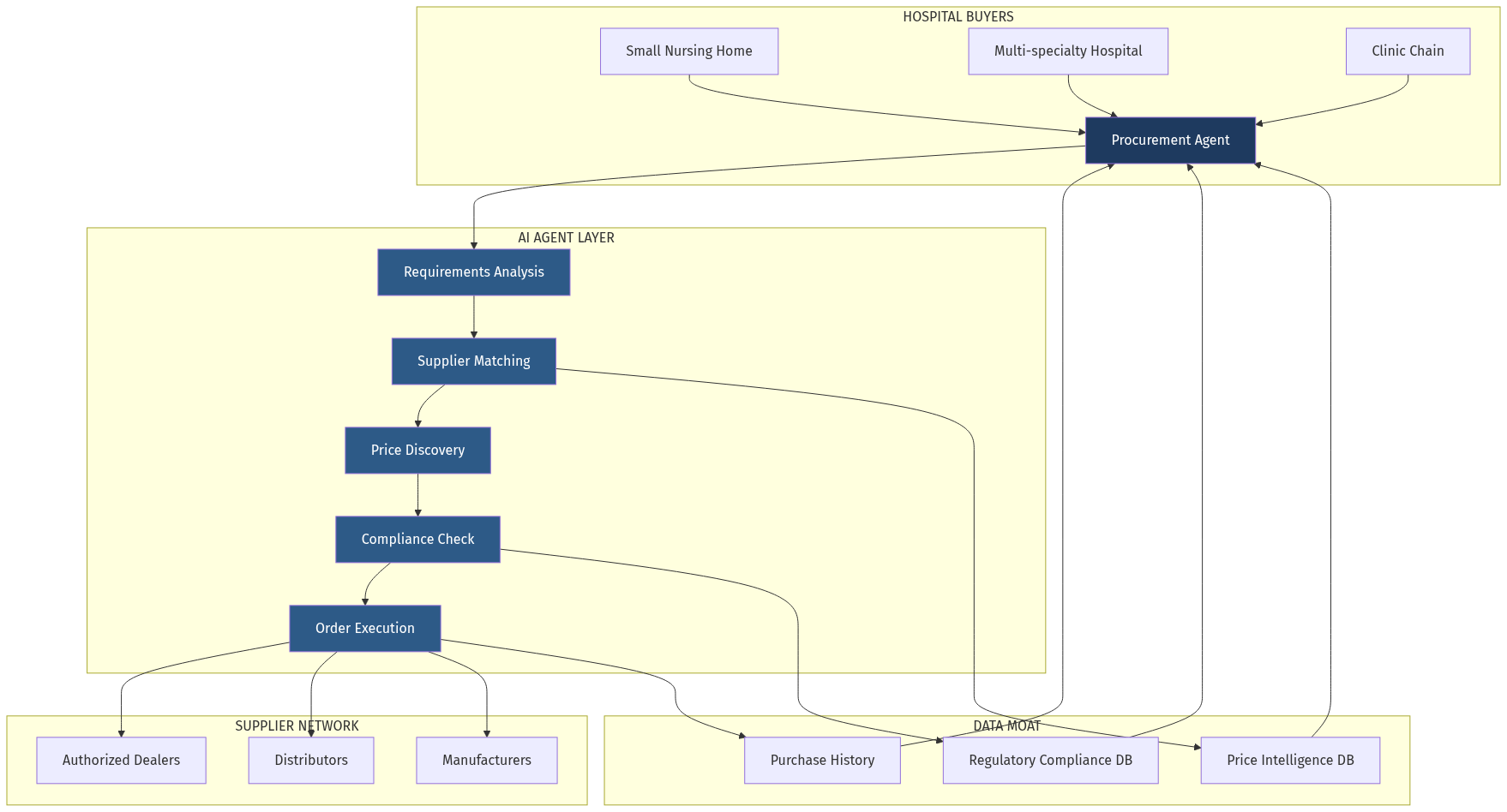 Medical Equipment Procurement Architecture