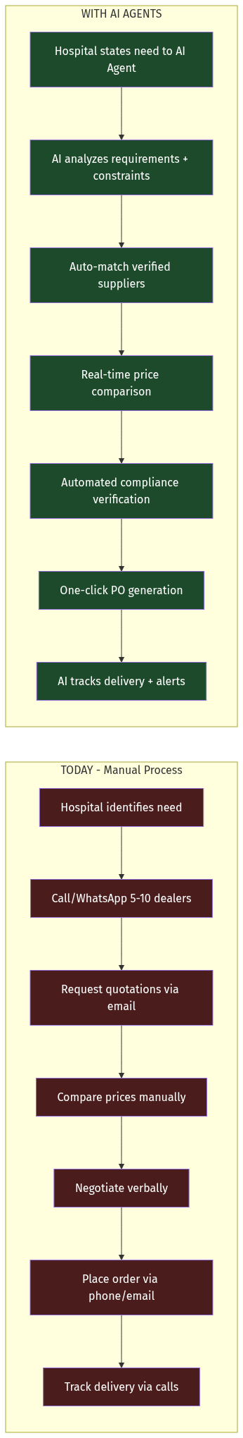Procurement Flow Diagram
