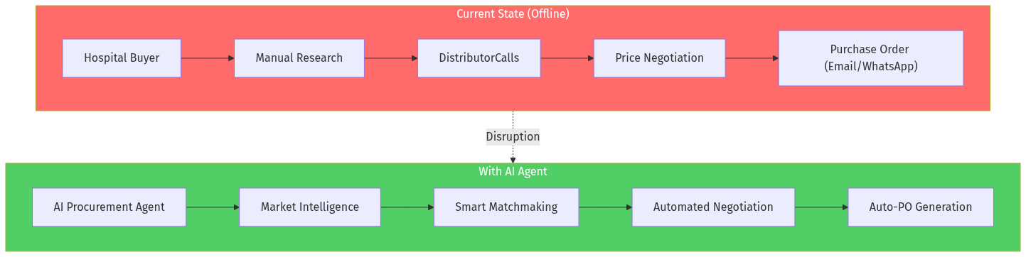 Procurement Architecture