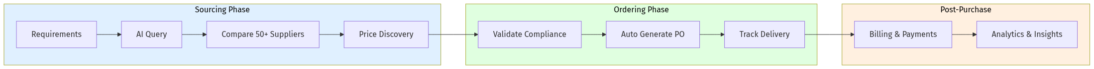 Procurement Workflow