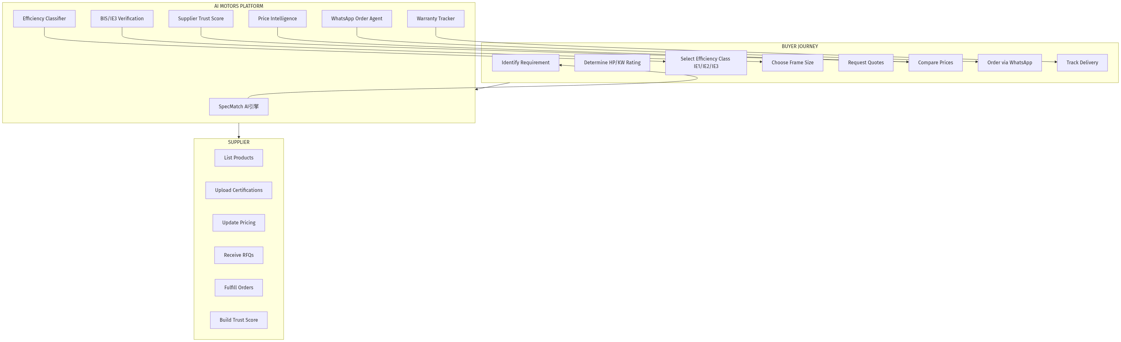 Industrial Motors Architecture