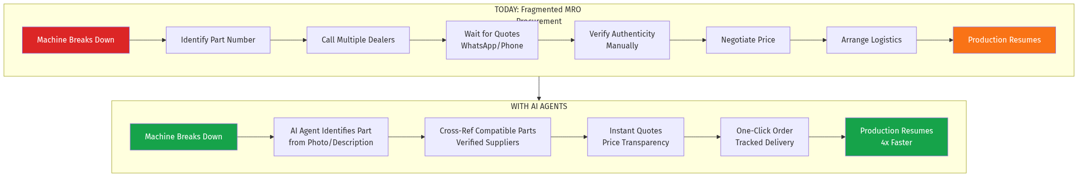 MRO Intelligence Flow