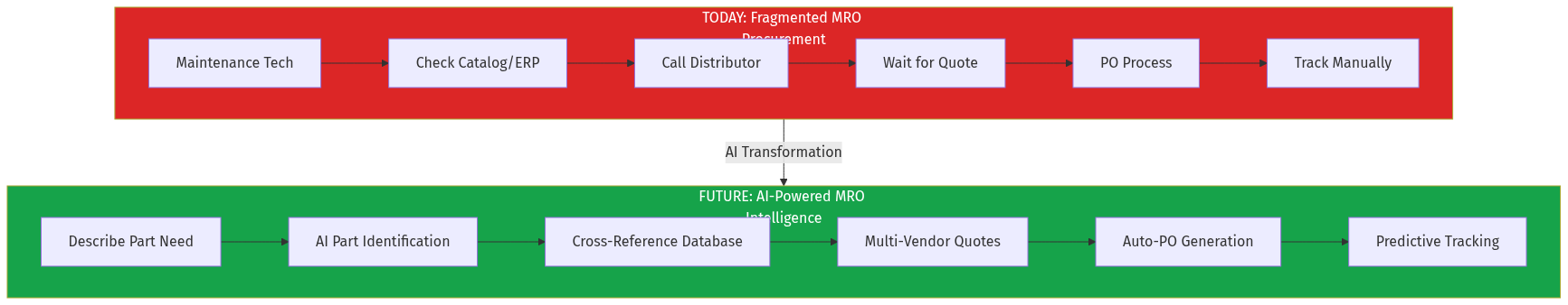 MRO Parts Intelligence Flow