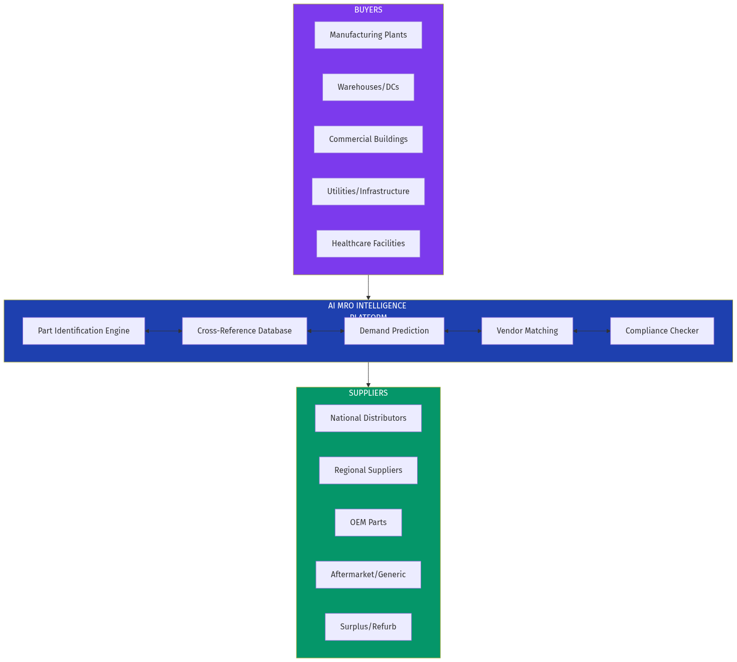 MRO Market Structure